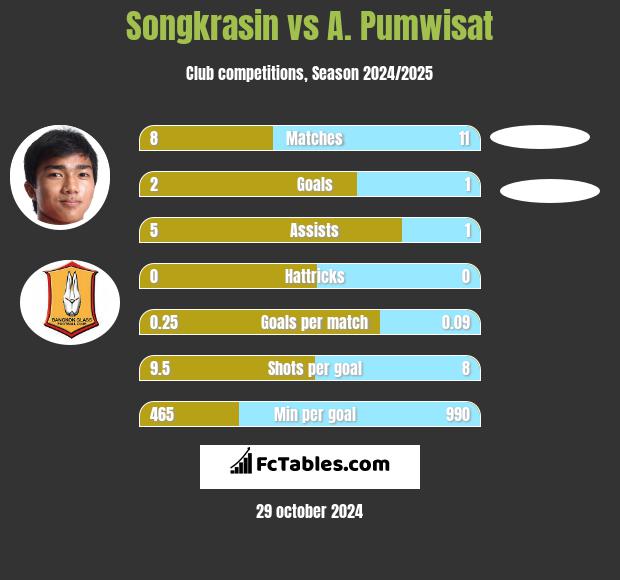 Songkrasin vs A. Pumwisat h2h player stats