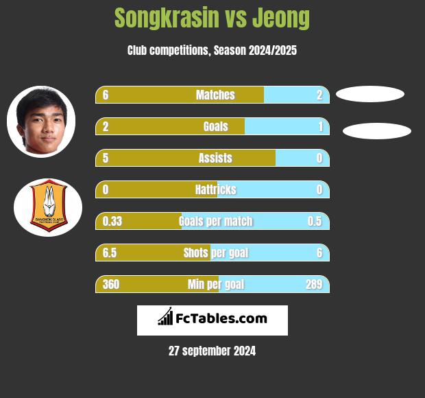 Songkrasin vs Jeong h2h player stats