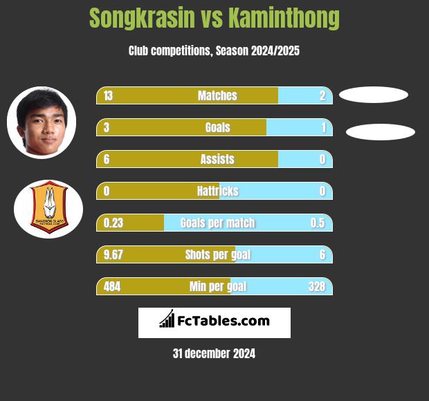 Songkrasin vs Kaminthong h2h player stats