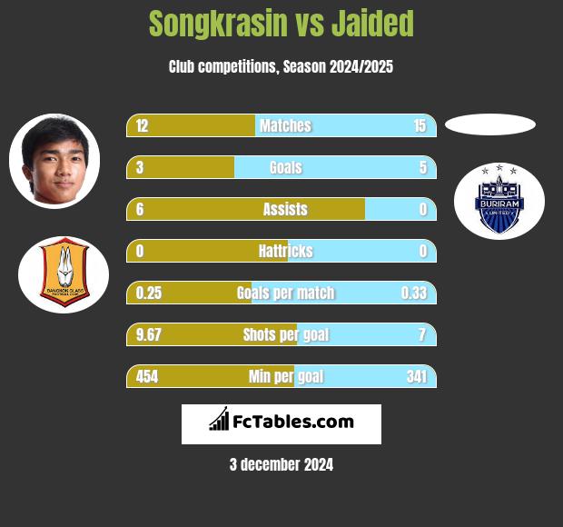 Songkrasin vs Jaided h2h player stats