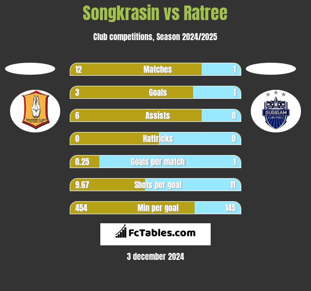 Songkrasin vs Ratree h2h player stats