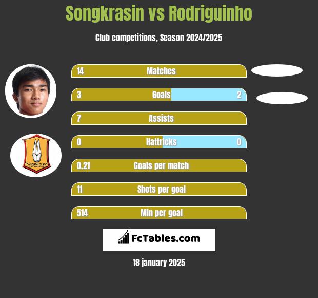 Songkrasin vs Rodriguinho h2h player stats