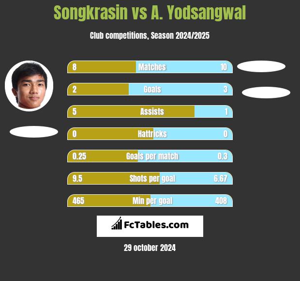 Songkrasin vs A. Yodsangwal h2h player stats