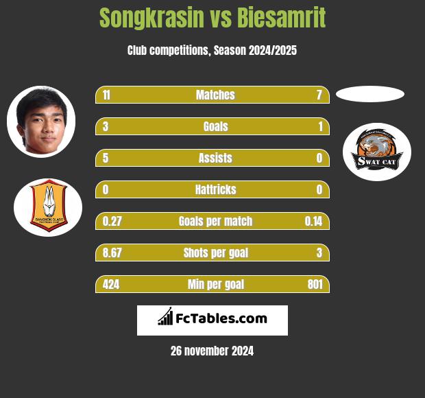 Songkrasin vs Biesamrit h2h player stats