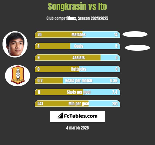 Songkrasin vs Ito h2h player stats