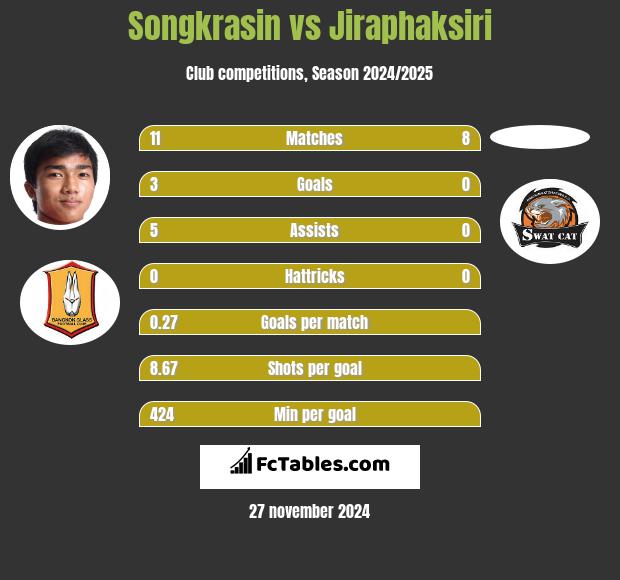 Songkrasin vs Jiraphaksiri h2h player stats