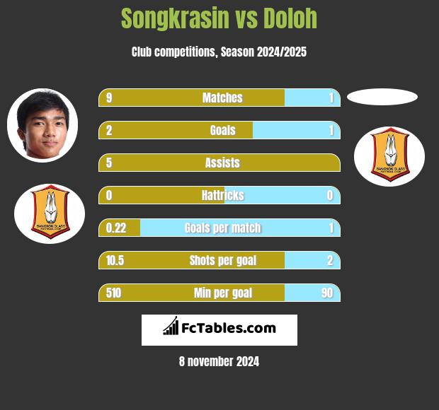 Songkrasin vs Doloh h2h player stats