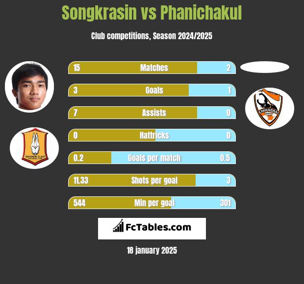 Songkrasin vs Phanichakul h2h player stats