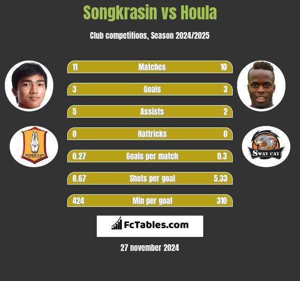 Songkrasin vs Houla h2h player stats