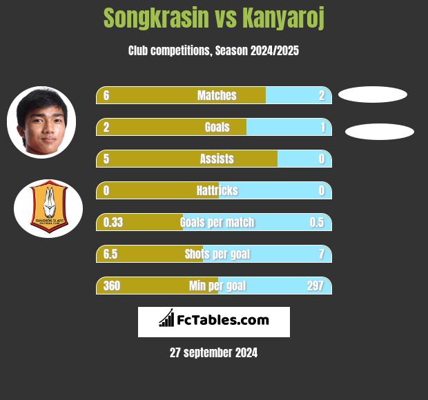 Songkrasin vs Kanyaroj h2h player stats