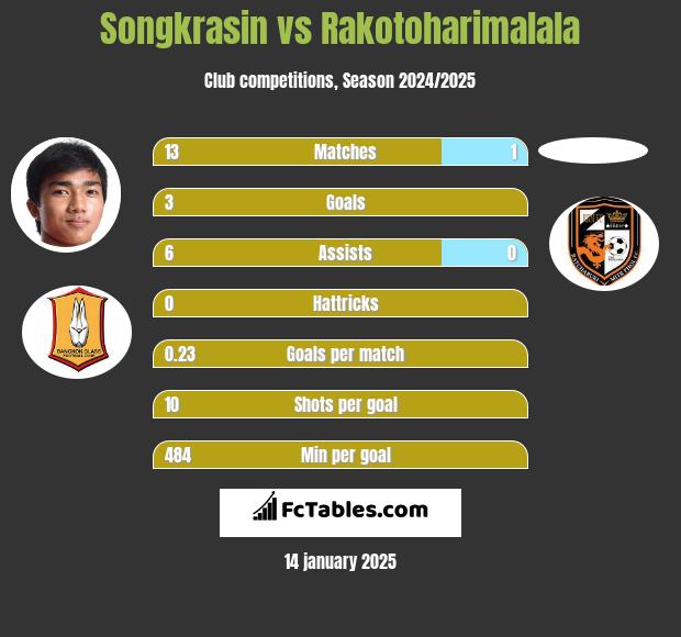 Songkrasin vs Rakotoharimalala h2h player stats