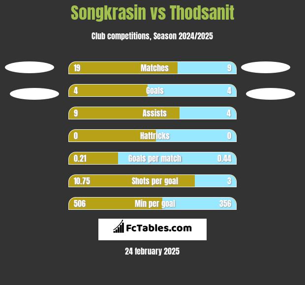 Songkrasin vs Thodsanit h2h player stats