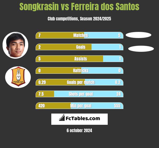 Songkrasin vs Ferreira dos Santos h2h player stats