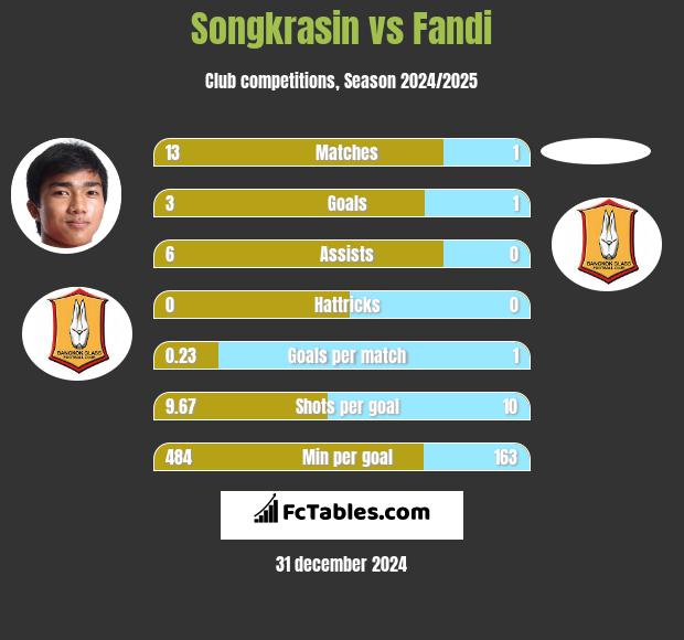 Songkrasin vs Fandi h2h player stats