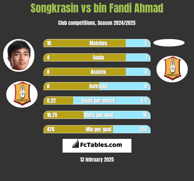 Songkrasin vs bin Fandi Ahmad h2h player stats