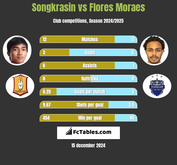 Songkrasin vs Flores Moraes h2h player stats