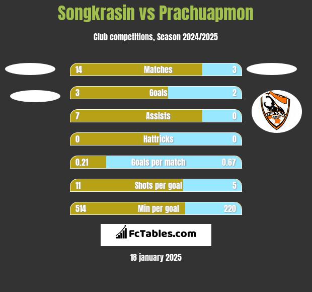 Songkrasin vs Prachuapmon h2h player stats