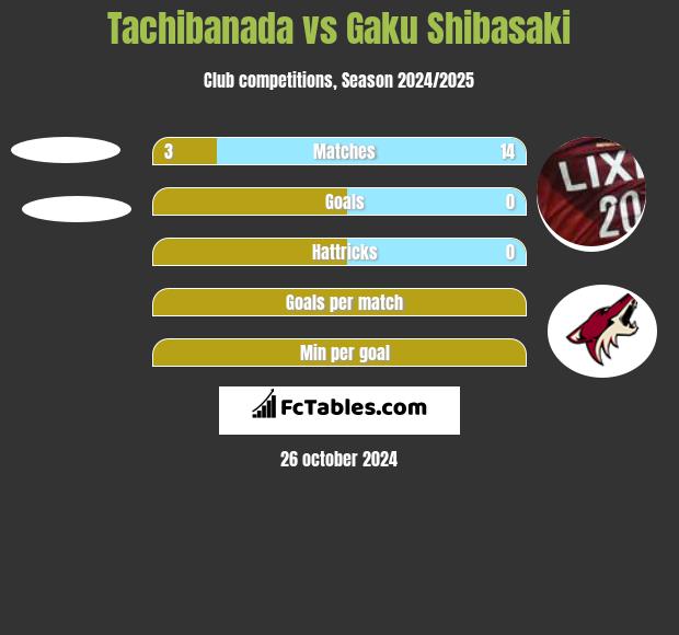 Tachibanada vs Gaku Shibasaki h2h player stats