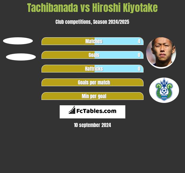 Tachibanada vs Hiroshi Kiyotake h2h player stats