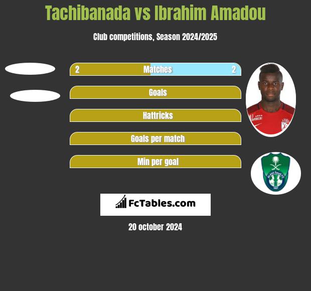 Tachibanada vs Ibrahim Amadou h2h player stats