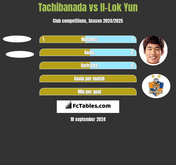 Tachibanada vs Il-Lok Yun h2h player stats