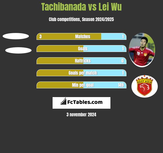 Tachibanada vs Lei Wu h2h player stats