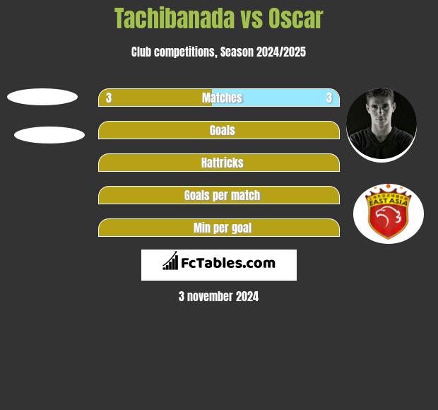 Tachibanada vs Oscar h2h player stats