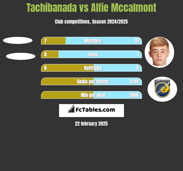 Tachibanada vs Alfie Mccalmont h2h player stats