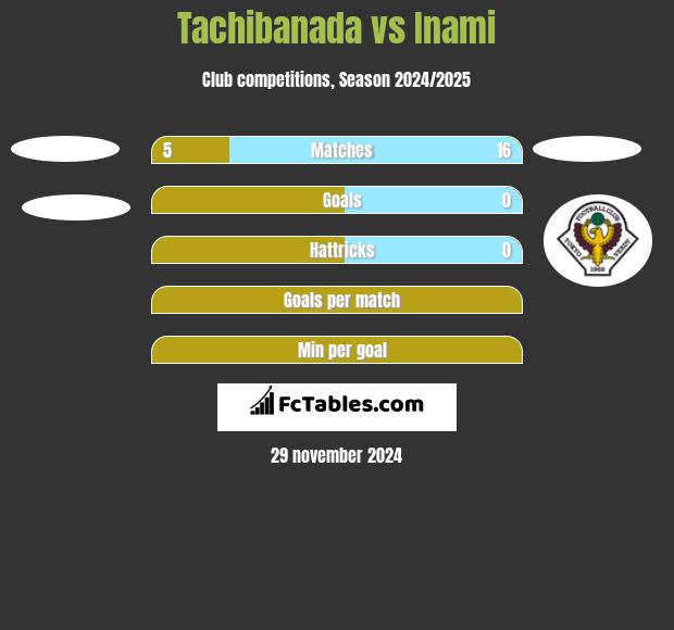 Tachibanada vs Inami h2h player stats