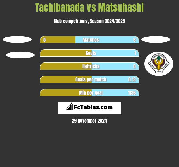 Tachibanada vs Matsuhashi h2h player stats