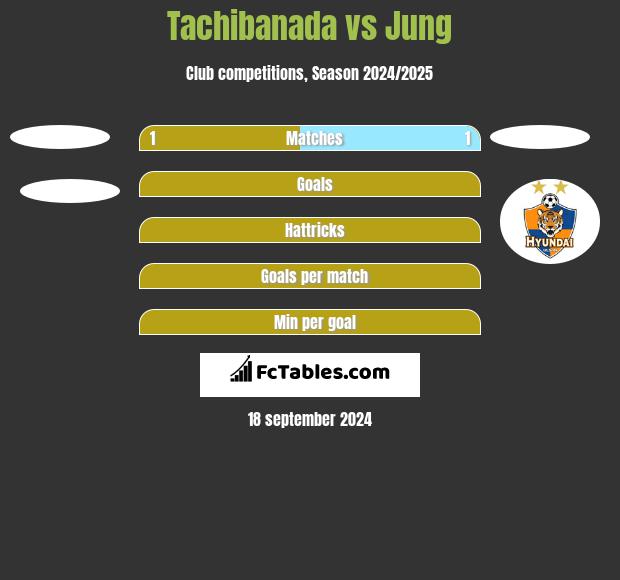 Tachibanada vs Jung h2h player stats