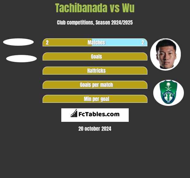 Tachibanada vs Wu h2h player stats