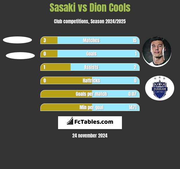 Sasaki vs Dion Cools h2h player stats