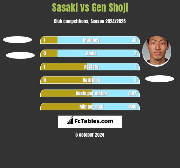 Sasaki vs Gen Shoji h2h player stats