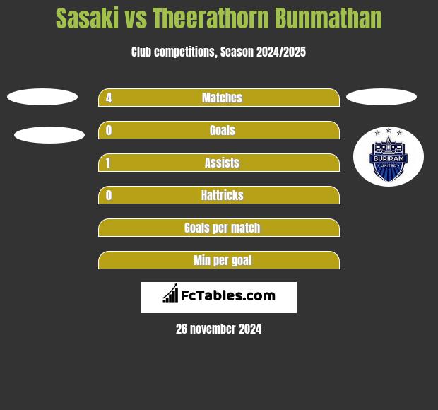 Sasaki vs Theerathorn Bunmathan h2h player stats