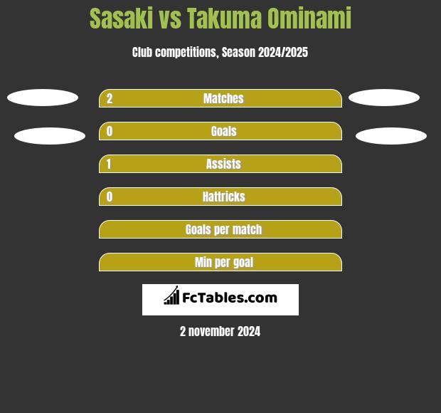 Sasaki vs Takuma Ominami h2h player stats