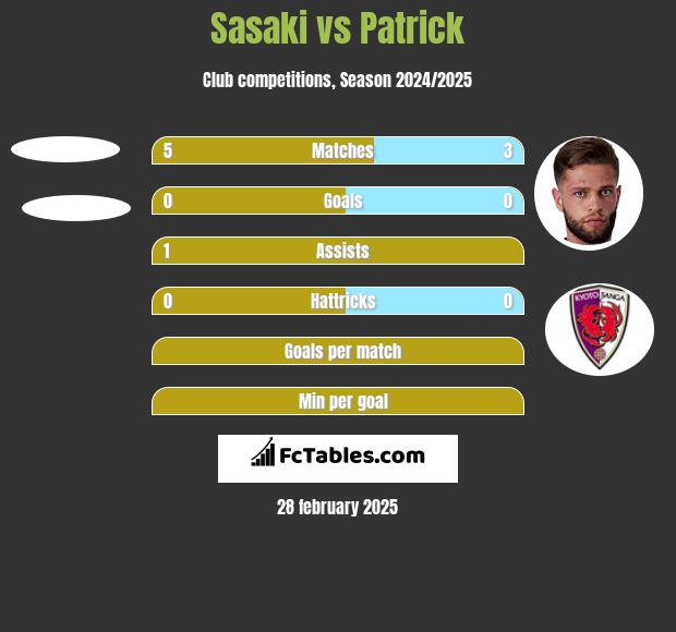 Sasaki vs Patrick h2h player stats