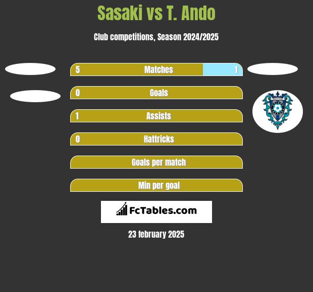 Sasaki vs T. Ando h2h player stats