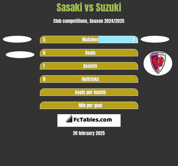 Sasaki vs Suzuki h2h player stats