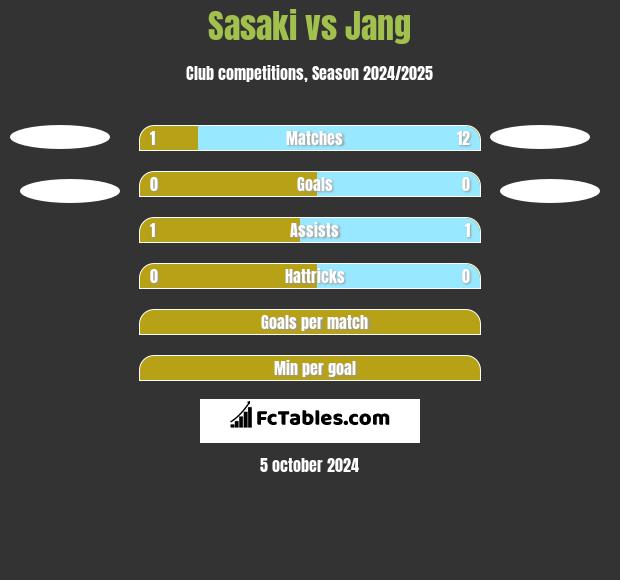 Sasaki vs Jang h2h player stats