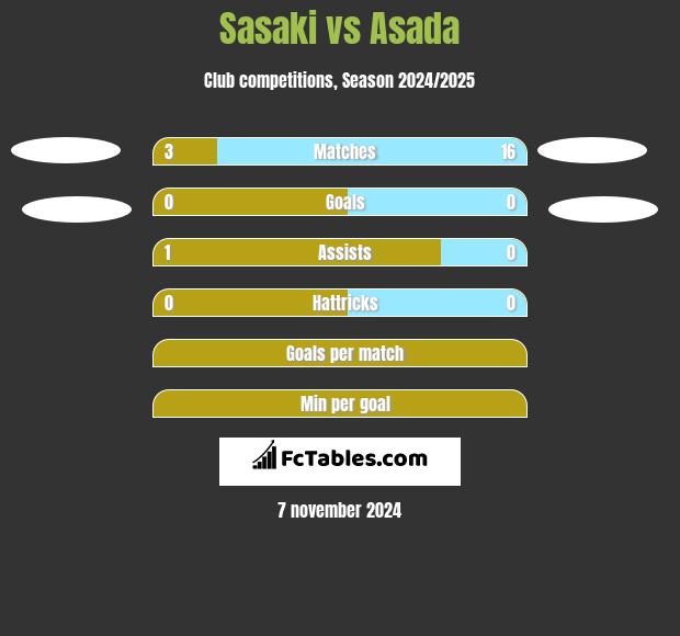 Sasaki vs Asada h2h player stats