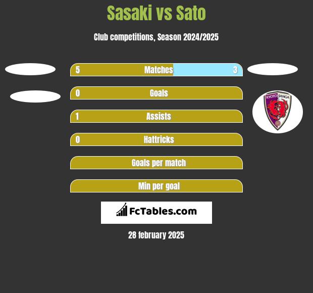 Sasaki vs Sato h2h player stats