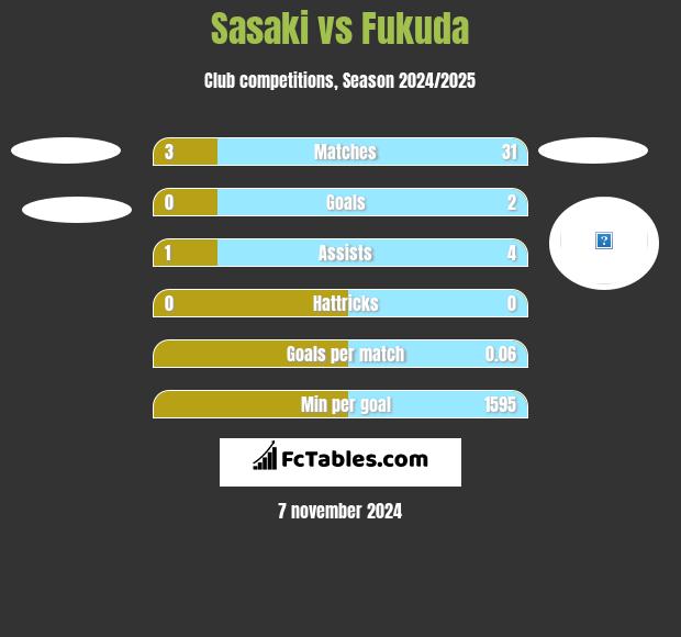 Sasaki vs Fukuda h2h player stats