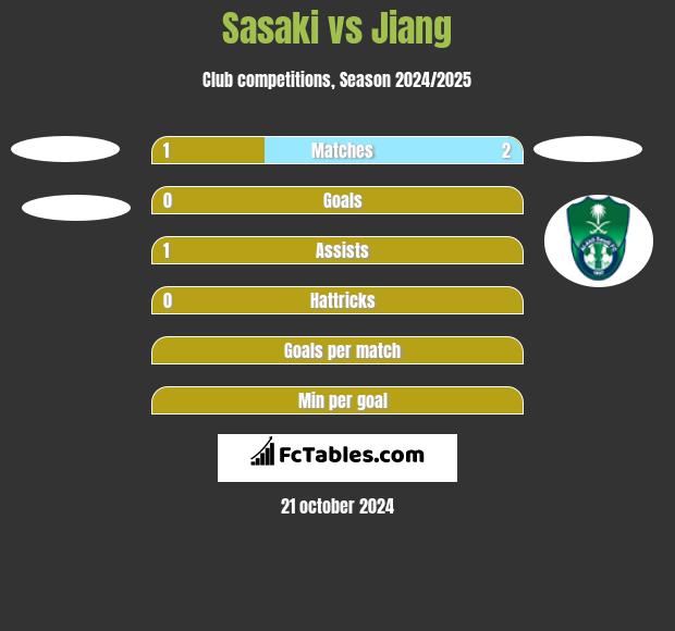 Sasaki vs Jiang h2h player stats