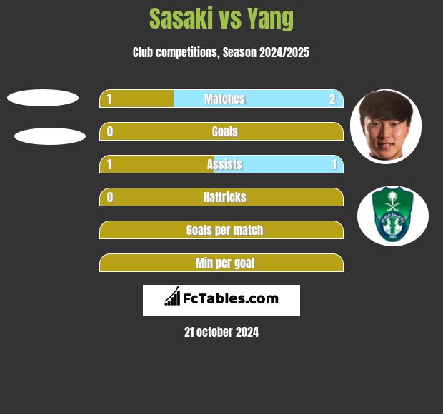 Sasaki vs Yang h2h player stats