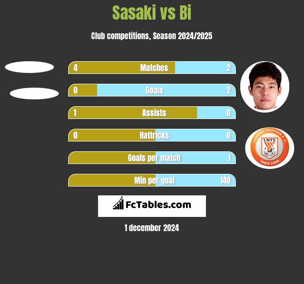 Sasaki vs Bi h2h player stats