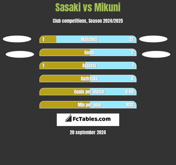 Sasaki vs Mikuni h2h player stats