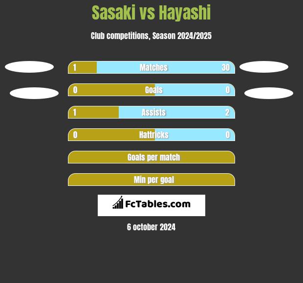 Sasaki vs Hayashi h2h player stats