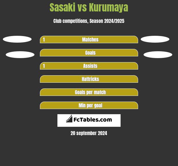 Sasaki vs Kurumaya h2h player stats