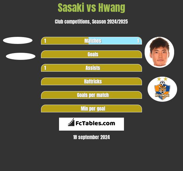 Sasaki vs Hwang h2h player stats